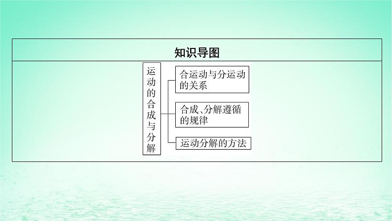 2024春高中物理第五章抛体运动2运动的合成与分解课件(人教版必修第二册)03