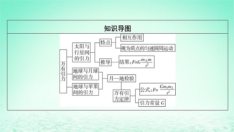 2024春高中物理第七章万有引力与宇宙航行2万有引力定律课件(人教版必修第二册)03