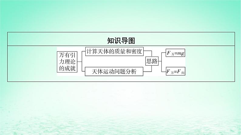 2024春高中物理第七章万有引力与宇宙航行3万有引力理论的成就课件(人教版必修第二册)第3页