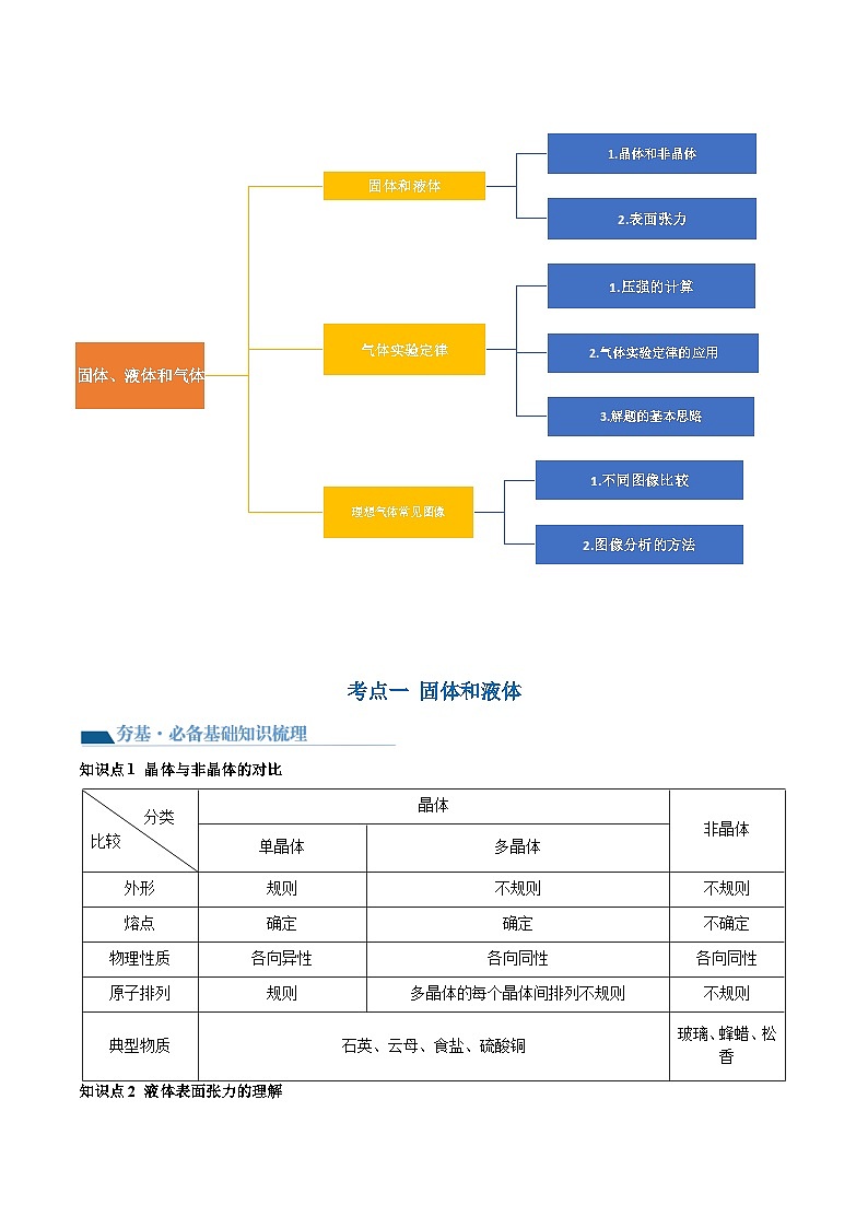 最新高考物理一轮复习【讲通练透】 第67讲 固体、液体和气体(讲通)03