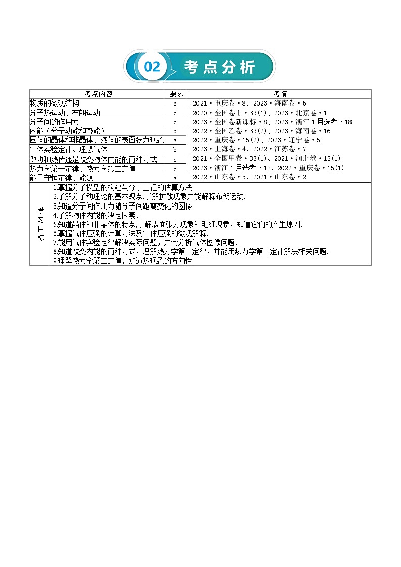 【讲通练透】2024高考物理知识大盘点 专题16 热学02