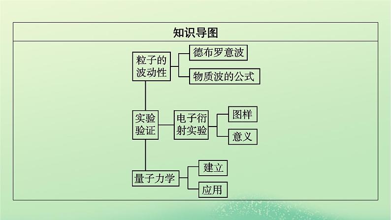 2024春高中物理第四章原子结构和波粒二象性5粒子的波动性和量子力学的建立课件(人教版选择性必修第三册)第3页