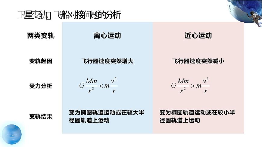人教版（2019）高中物理必修第七章第4節(jié)《專題：人造衛(wèi)星》課件PPT第4頁