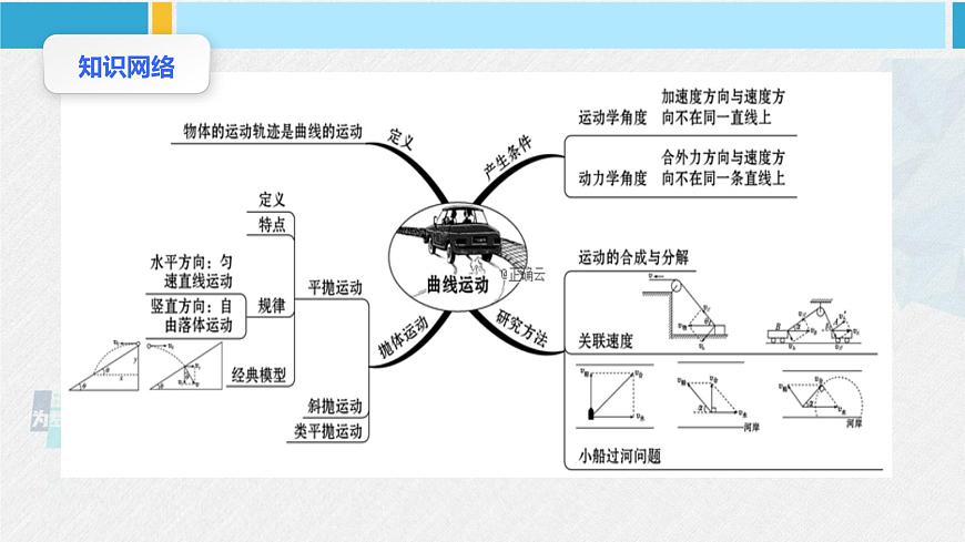 人教版2019必修第二冊高中物理同步課件 第五章 拋體運動 章末復(fù)習(xí)(課件)第3頁