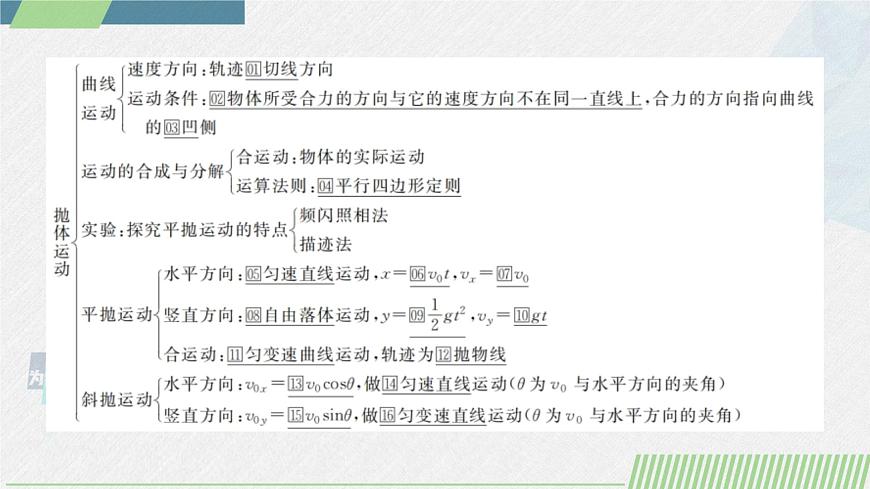 人教版2019必修第二冊高中物理同步課件 第五章 拋體運動 章末復(fù)習(xí)(課件)第4頁