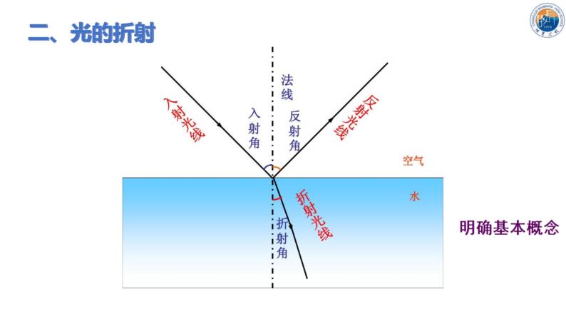 人教版高中物理实验教学课件  光的折射07