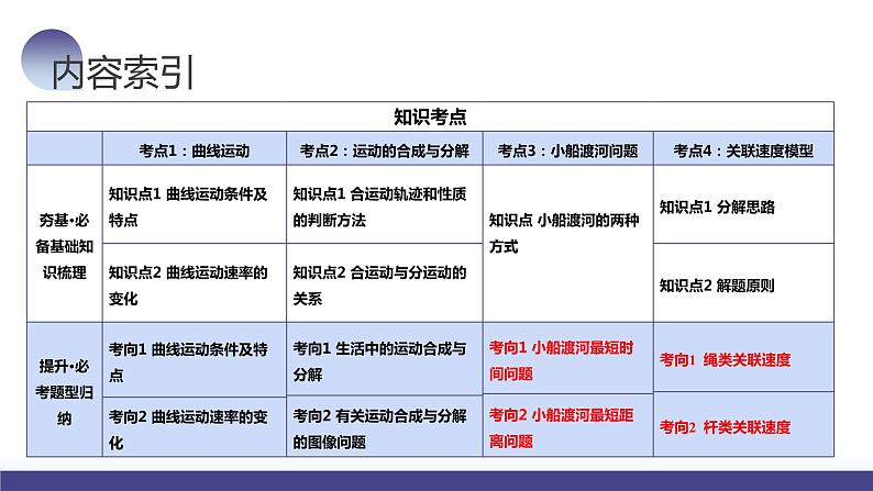 第16讲 曲线运动+运动的合成与分解(课件)-2024年高考物理一轮复习课件PPT(新教材新高考)05
