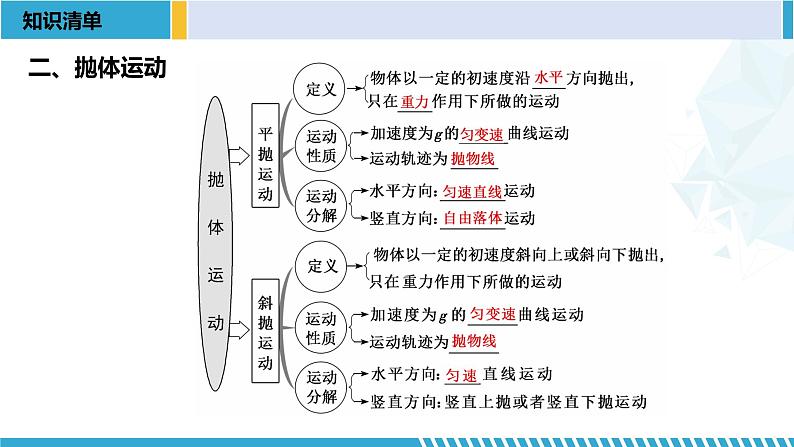 人教版2019必修第二册高一物理同步备课精编优选课件 第五章 抛体运动章末复习 (课件))第3页