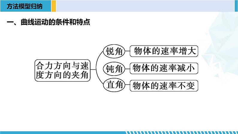 人教版2019必修第二册高一物理同步备课精编优选课件 第五章 抛体运动章末复习 (课件))第5页