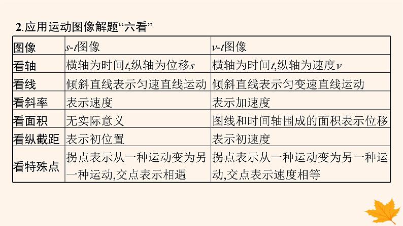 备战2025届新高考物理一轮总复习第1章运动的描述匀变速直线运动的研究第4讲专题提升运动图像问题课件第5页