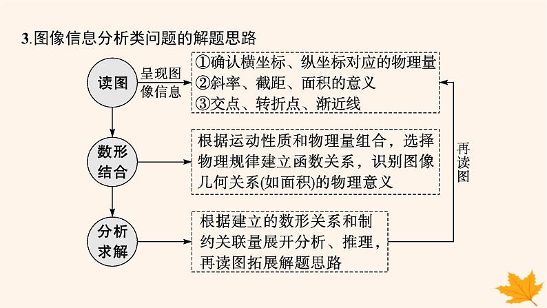 备战2025届新高考物理一轮总复习第1章运动的描述匀变速直线运动的研究第4讲专题提升运动图像问题课件第6页