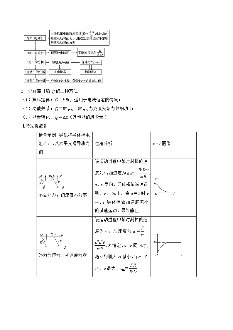 高三物理二輪復(fù)習(xí)(命題規(guī)律+知識(shí)薈萃+經(jīng)典例題+精選習(xí)題)(江蘇專用)專題13　電磁感應(yīng)(原卷版+解析)第3頁(yè)