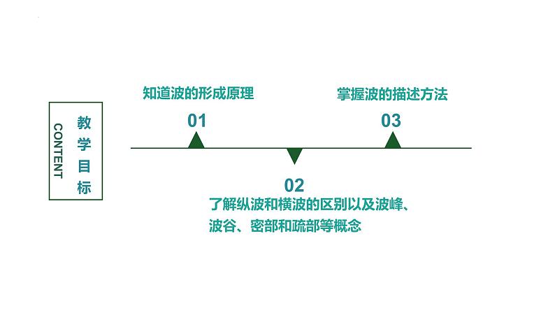 3.1+波的形成和描述+课件-2022-2023学年高二上学期物理鲁科版(2019)选择性必修第一册02