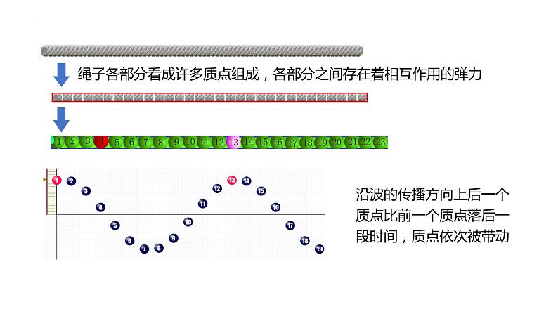 3.1+波的形成和描述+课件-2022-2023学年高二上学期物理鲁科版(2019)选择性必修第一册06
