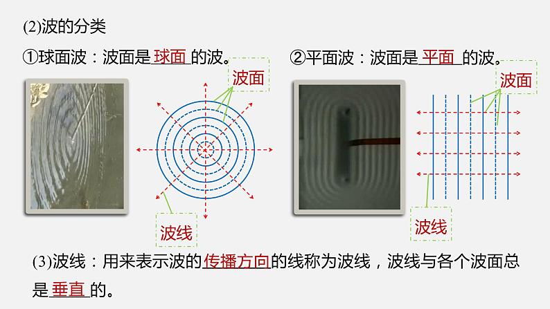 3.2+波的反射和折射+课件-2023-2024学年高二上学期物理鲁科版(2019)选择性必修第一册04