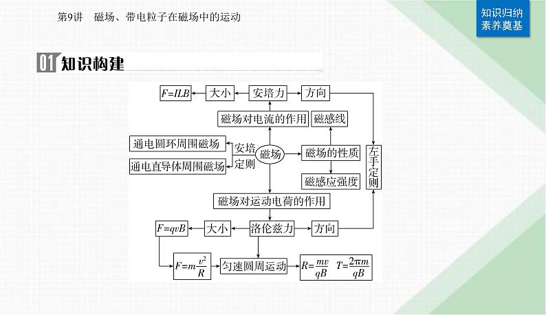 2024届高考物理二轮复习第9讲磁场、带电粒子在磁场中的运动课件第2页