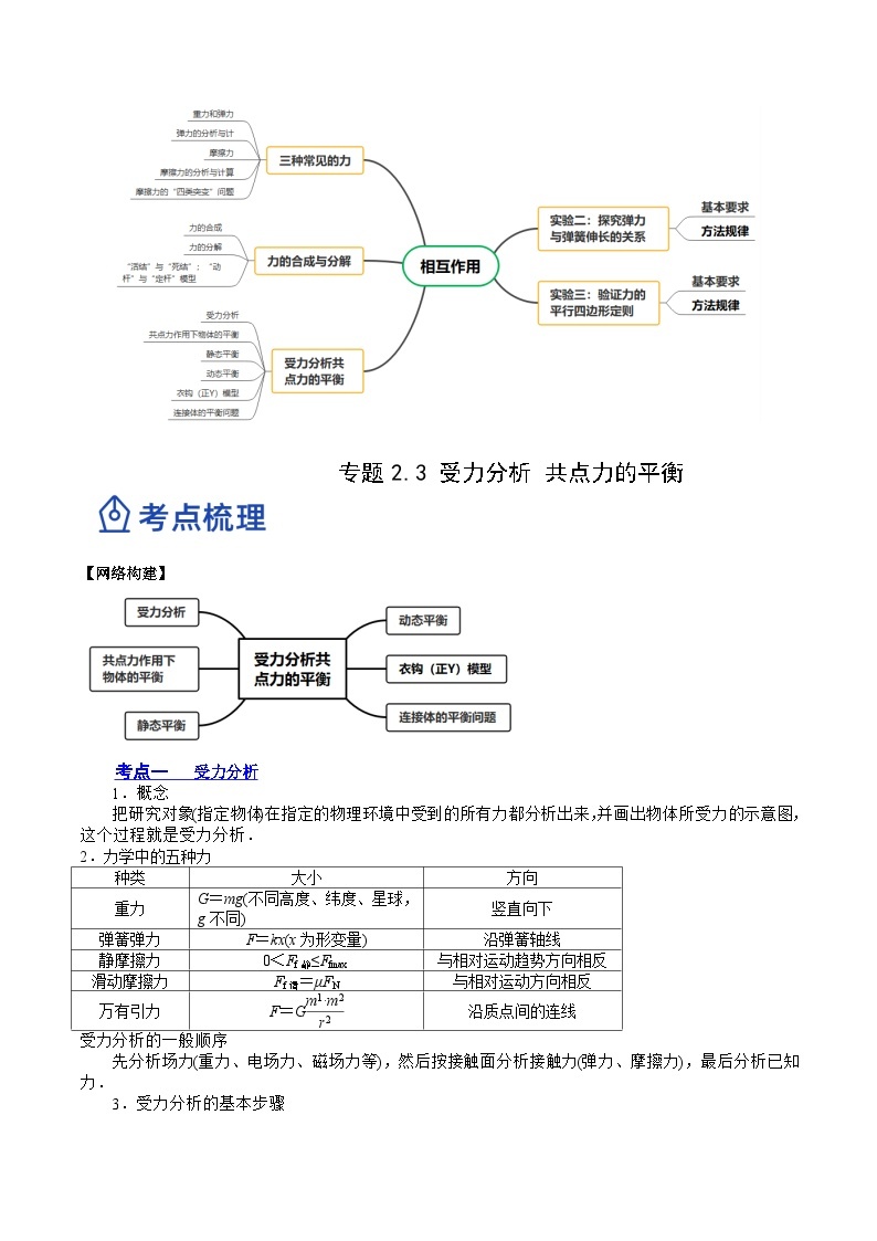 高考物理一轮复习讲练测(全国通用)2.3受力分析、共点力的平衡(讲)(原卷版+解析)02