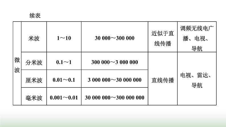 粤教版高中物理选择性必修第二册第四章电磁振荡与电磁波第三、四节电磁波的发射、传播和接收电磁波谱课件第6页