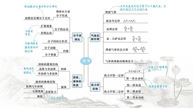 2024届高考物理二轮复习第13讲热学课件第2页