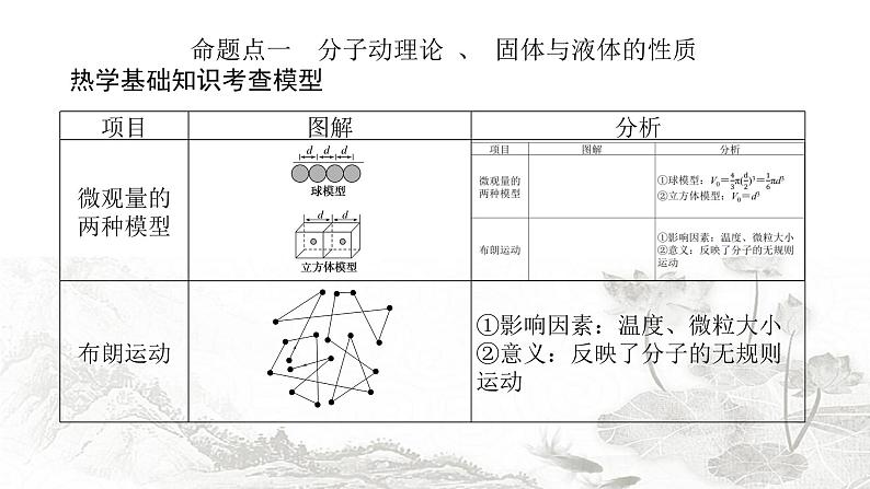 2024届高考物理二轮复习第13讲热学课件第3页