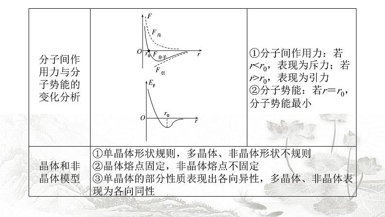 2024届高考物理二轮复习第13讲热学课件第4页