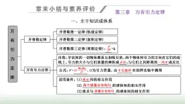 粤教版高中物理必修第二册第三章万有引力定律章末小结与素养评价课件