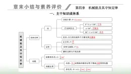 粤教版高中物理必修第二册第四章机械能及其守恒定律章末小结与素养评价课件