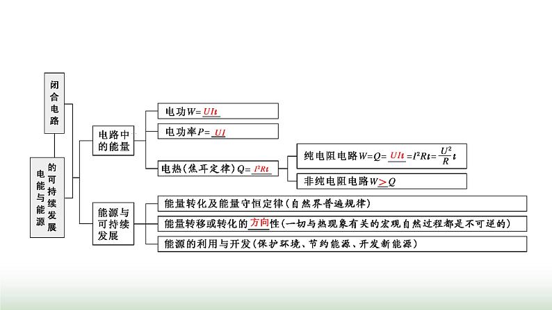 粤教版高中物理必修第三册第五章电能与能源的可持续发展章末小结与素养评价课件第2页