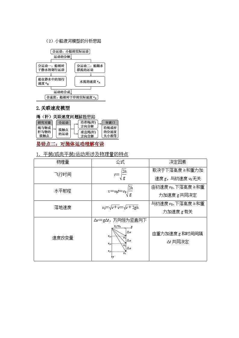 【专项复习】高考物理 易错点04 曲线运动.zip02
