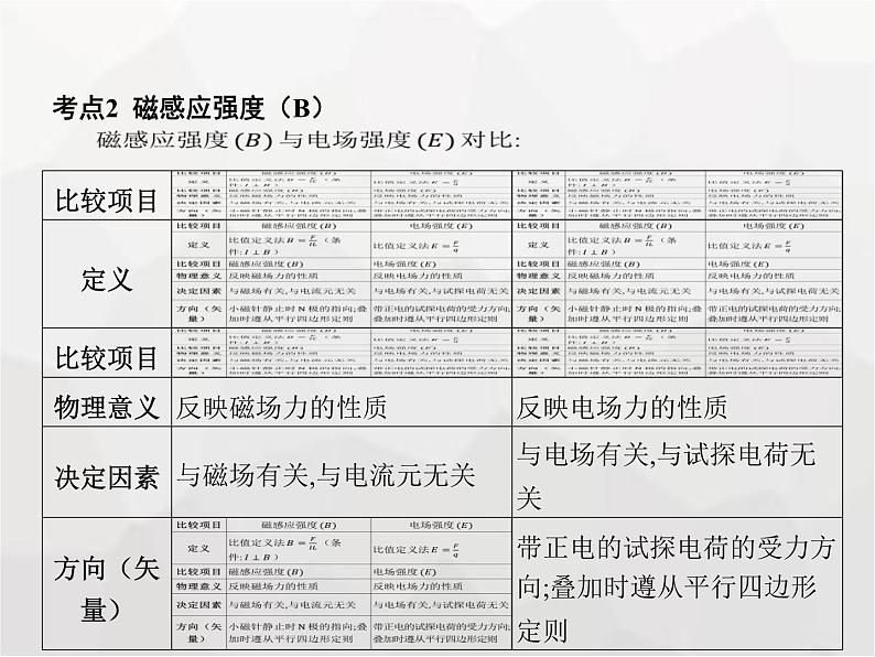 高中物理学考复习课时20磁场、磁感线、磁感应强度与磁通量课件05