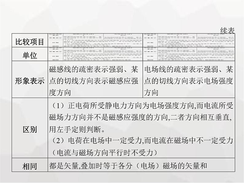 高中物理学考复习课时20磁场、磁感线、磁感应强度与磁通量课件06