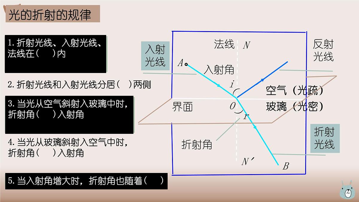 4.1光的折射+课件-2023-2024学年高二上学期物理人教版(2019)选择性必修第一册第6页