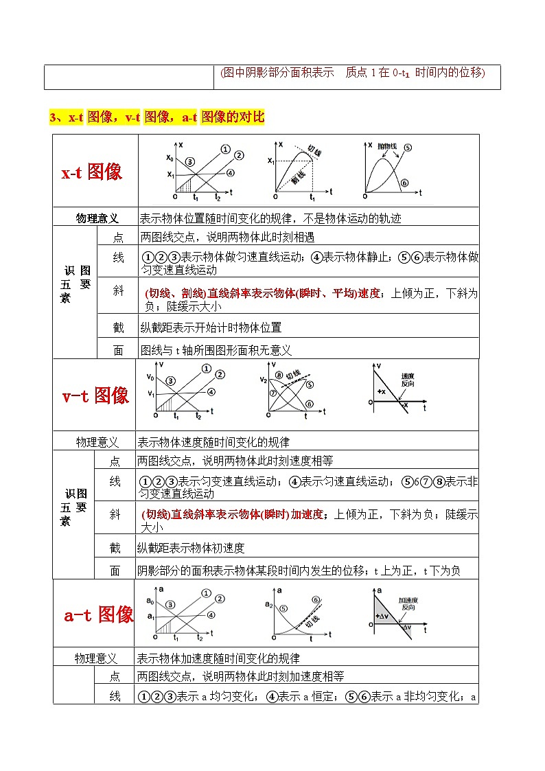 备战2024年高考物理抢分秘籍(新高考通用)秘籍01 运动图像问题和追及相遇问题 Word版含解析第2页