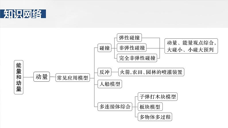 第七章 阶段复习(三) 能量和动量第4页