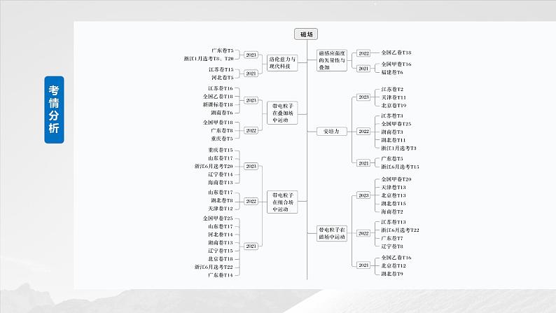 2025年高考物理大一轮复习 第十一章 第1课时 磁场的描述 安培力 课件及学案02