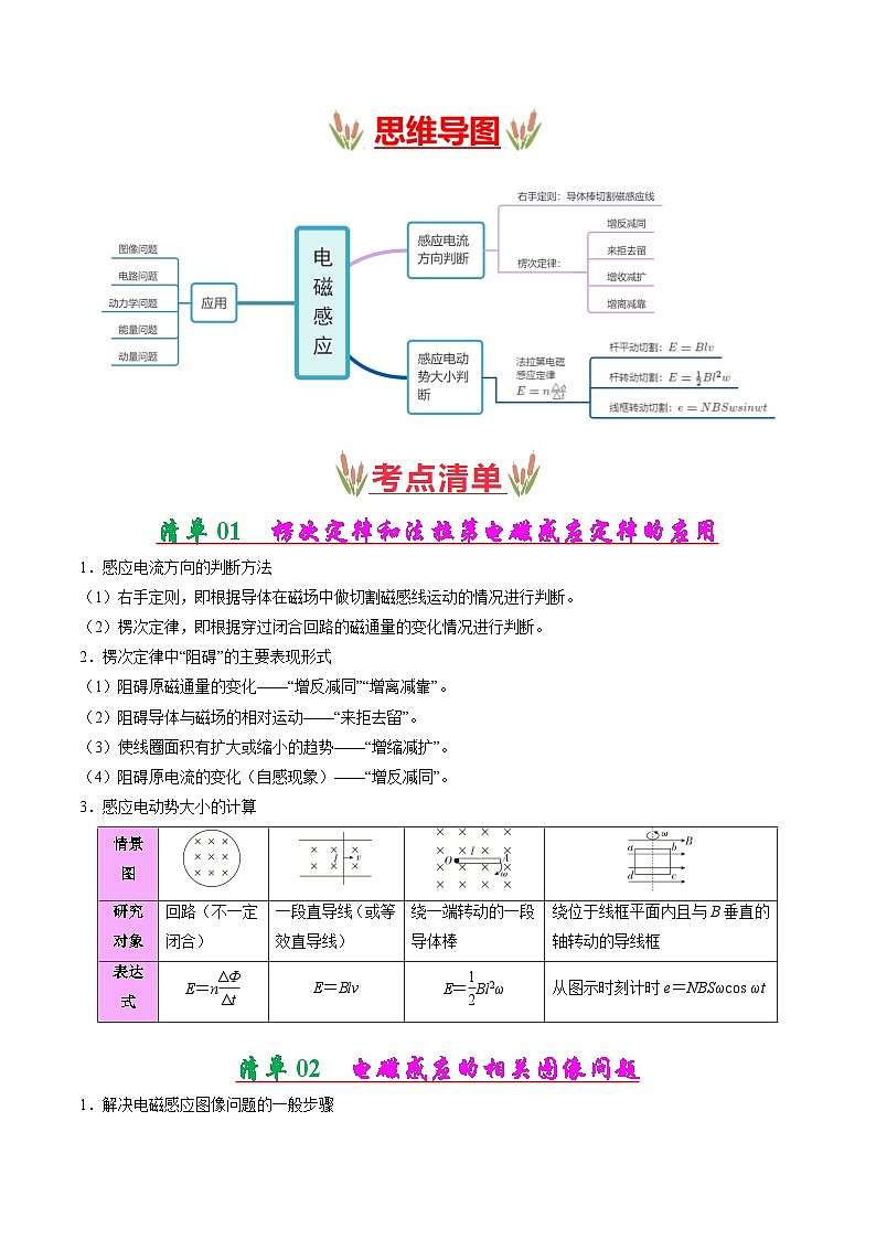 考点清单 专题04 电磁感应(原卷版+解析版)2023-2024学年高二物理下学期期末考点大串讲(人教版2019)02
