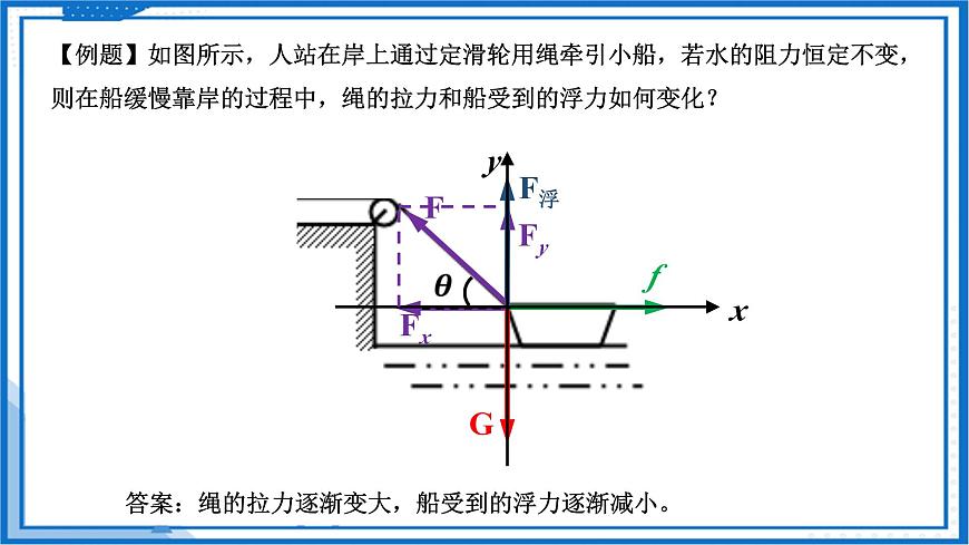 高中物理課件(人教版2019必修第一冊(cè))專題 物體的動(dòng)態(tài)平衡問題(課件)第7頁(yè)