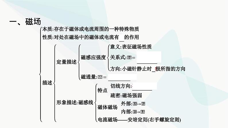 人教版高中物理必修第三册第13章电磁感应与电磁波初步整合课件05