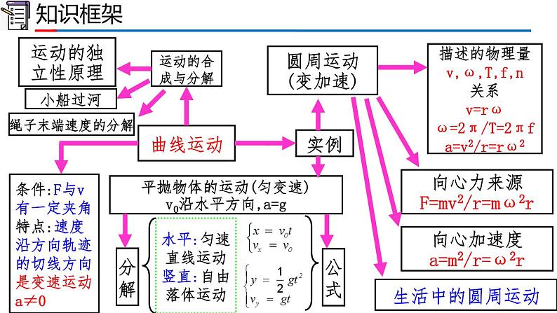 高中物理人教版2019必修第二册期中复习精品课件第2页