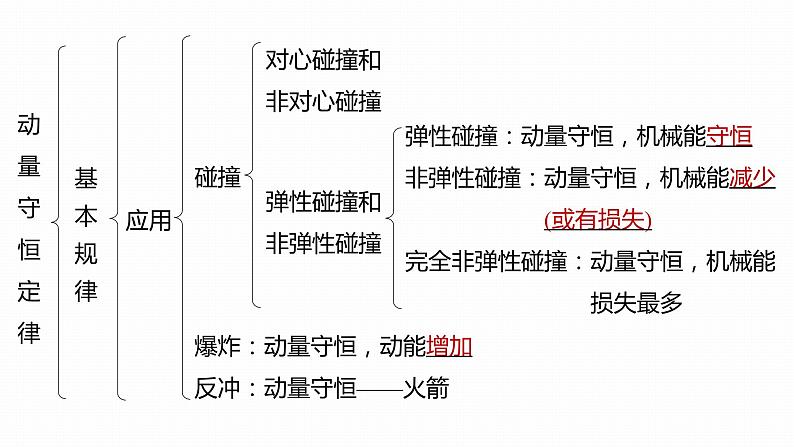 第一章 动量守恒定律 章末复习与专题 课件(4份打包)-高中物理选择性必修1(人教版2019)05