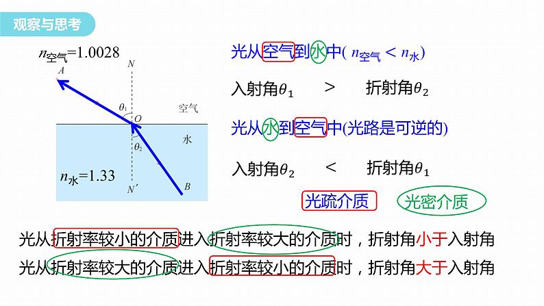 4.2 全反射 课件-高中物理选择性必修1(人教版2019)06