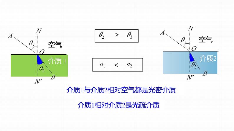 4.2 全反射 课件-高中物理选择性必修1(人教版2019)08