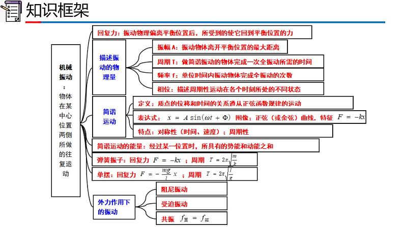 人教版2019高中物理选择性必修第一册第二章机械振动复习精品课件第2页