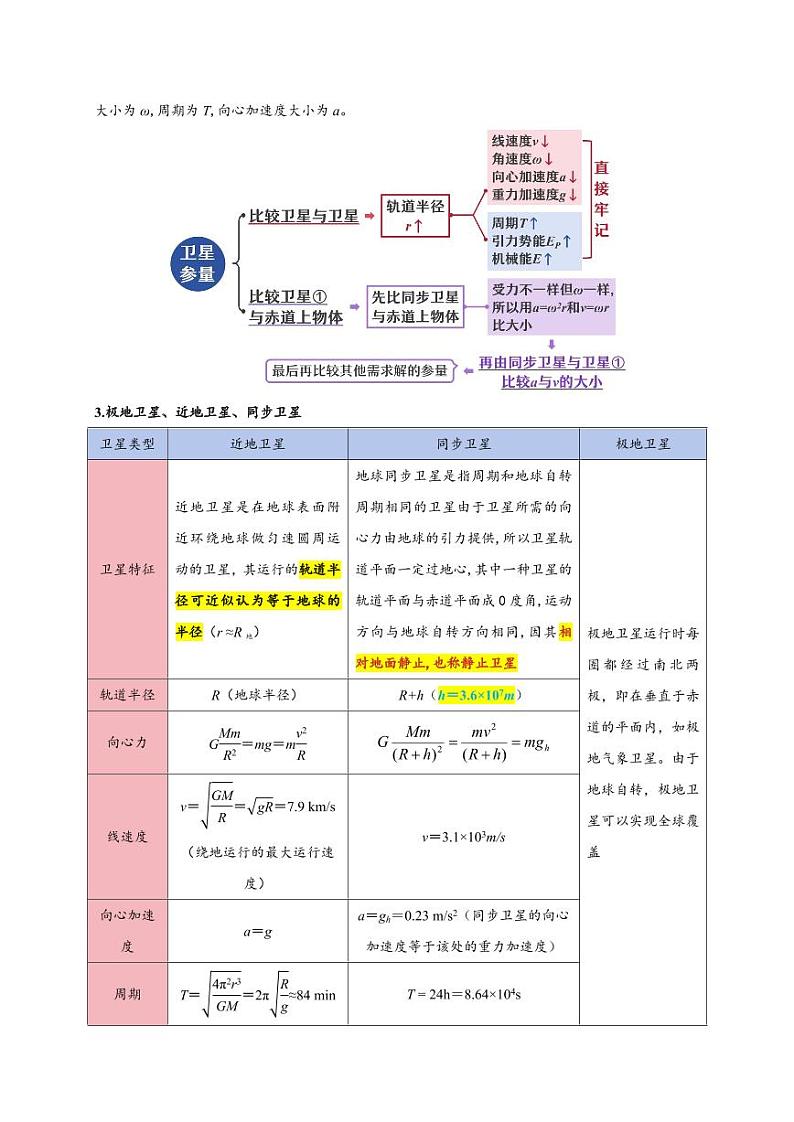 第16讲 宇宙航行(学生版) 备战2025年高考物理一轮复习讲义(新高考通用)第2页