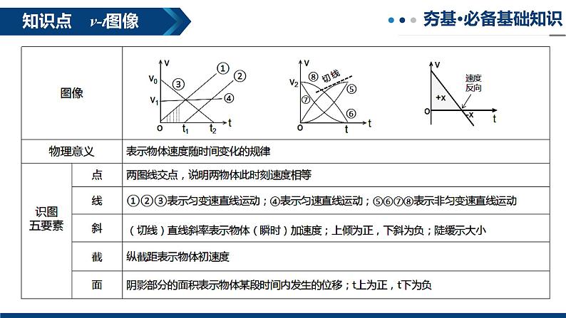 专题05 运动学图像(复习课件)-2025年高三物理一轮复习多维度精讲导学与分层专练第4页