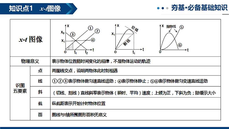 专题05 运动学图像(复习课件)-2025年高三物理一轮复习多维度精讲导学与分层专练第8页