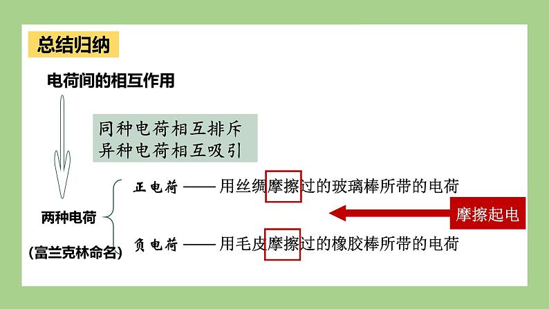 鲁科版高中物理必修三课件 1.1 静电现象及微观解释第7页