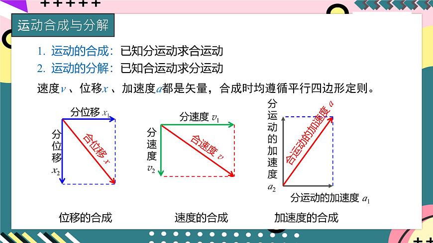 教科版（2019）高一物理必修第二冊 1.2.1《運動的合成與分解》課件第6頁