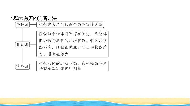 江苏版高考物理复习专题二相互作用教学课件03