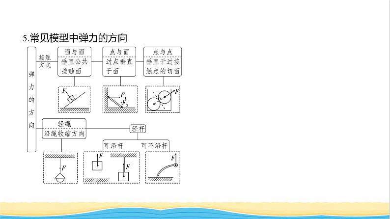 江苏版高考物理复习专题二相互作用教学课件04